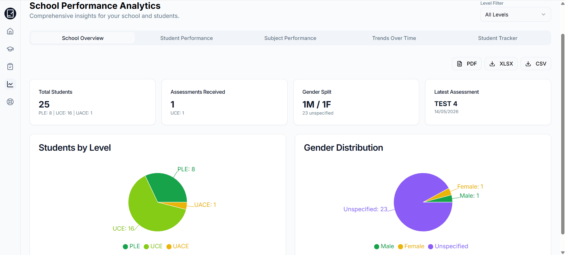 School analytics overview showing submitted assessment results and performance summaries