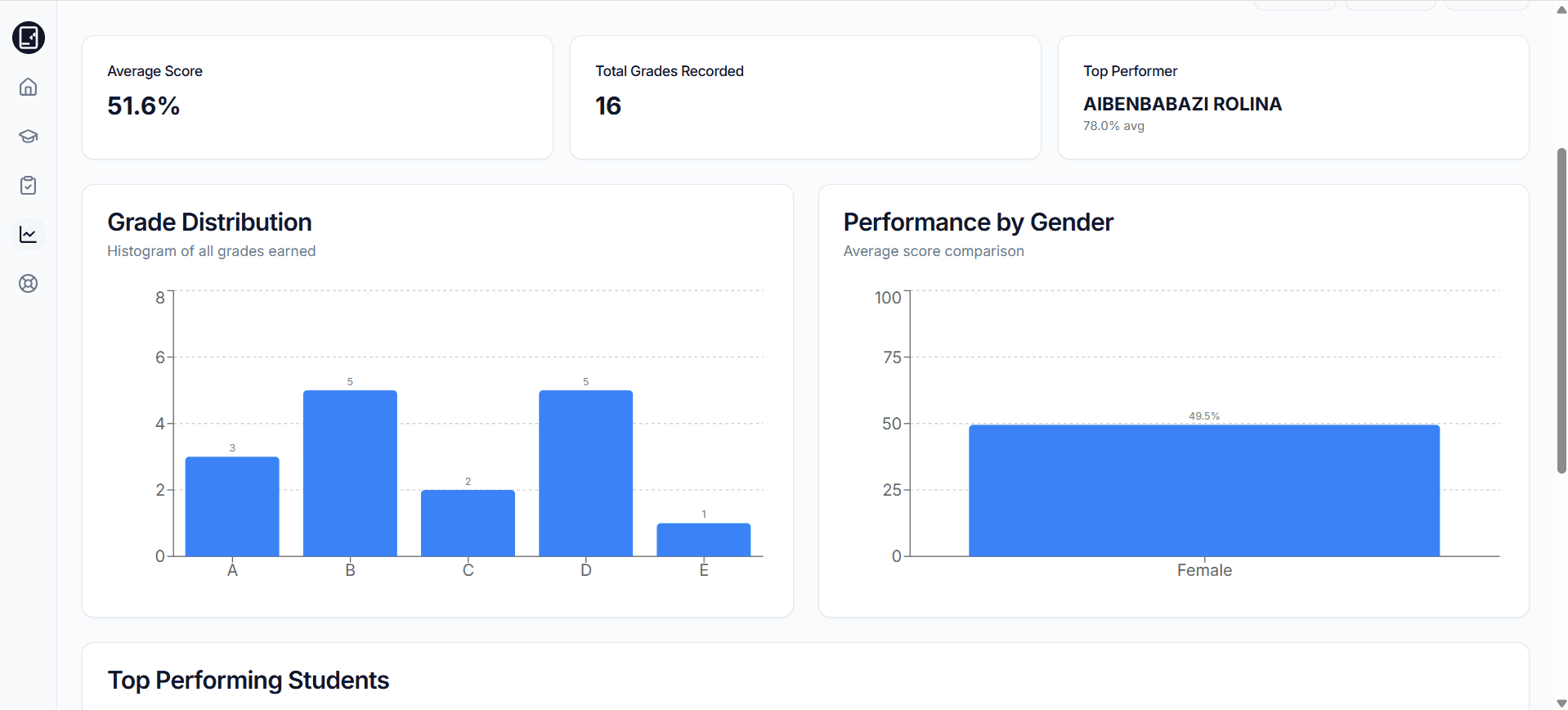 Matigo performance analytics dashboard showing student assessment data